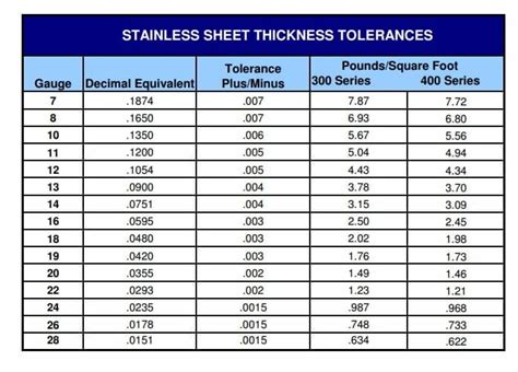 20 gauge sheet metal thickness in mm|astm sheet metal gauge chart.